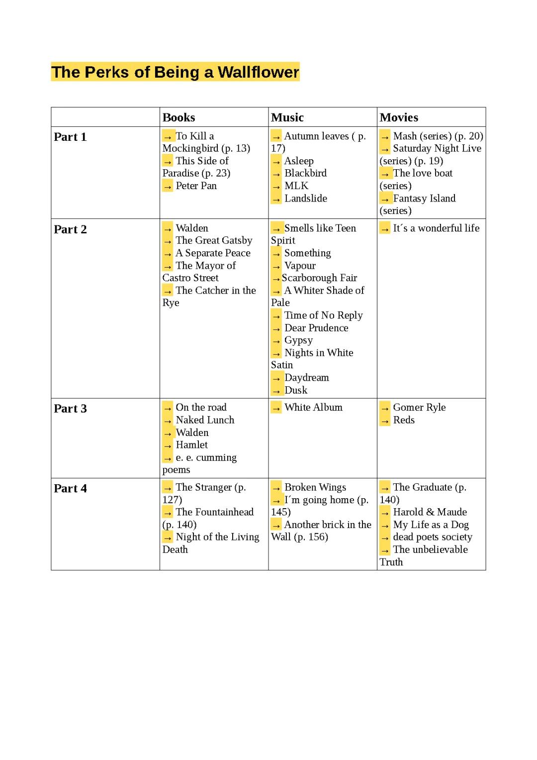 The Perks of Being a Wallflower: Songs, Summary, and More!