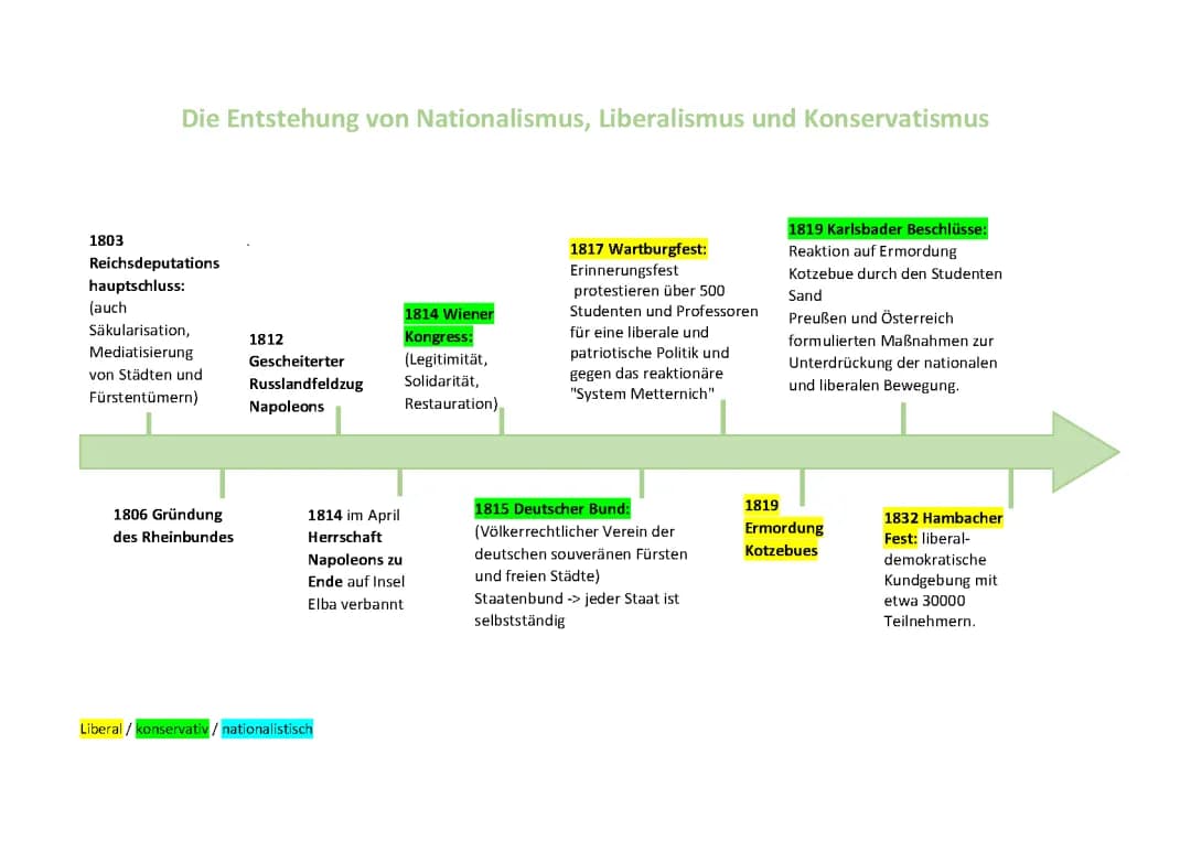 Nationalismus, Liberalismus und Konservatismus: Einfach erklärt (Zeitstrahl)