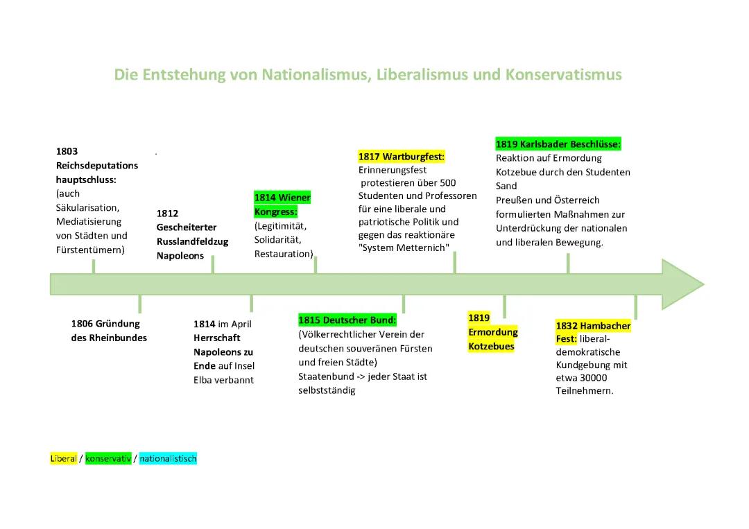 Nationalismus, Liberalismus und Konservatismus: Einfach erklärt (Zeitstrahl)