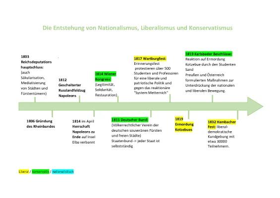 Know Die Entstehung von Nationalismus, Liberalismus und Konservatismus (Zeitstrahl) thumbnail