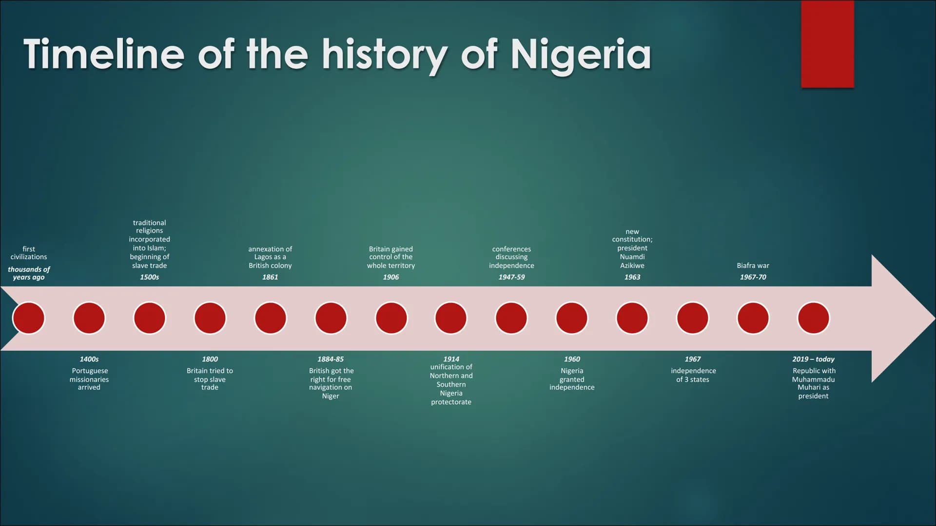 Nigeria
JORDAN, DUYGU, FYNN Table of Contents
► basic information / timeline
history of British Empire and British colonialism
▶ colonialism