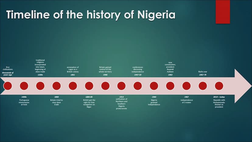 Nigeria
JORDAN, DUYGU, FYNN Table of Contents
► basic information / timeline
history of British Empire and British colonialism
▶ colonialism