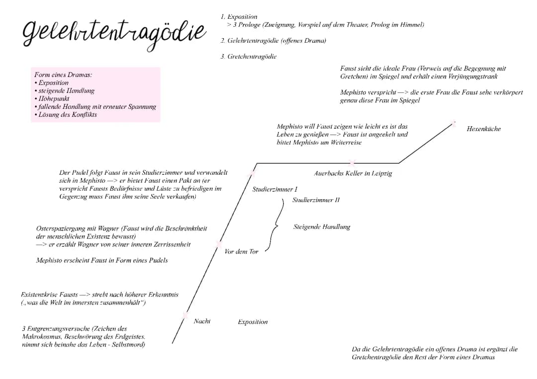 Gelehrtentragödie Faust Zusammenfassung und Definition für Kids