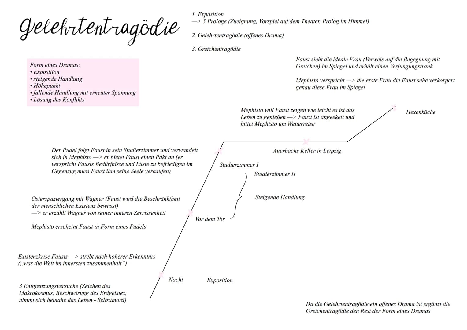 gelehrtentragödie
Form eines Dramas:
Exposition
• steigende Handlung
• Höhepunkt
●
•fallende Handlung mit erneuter Spannung
• Lösung des Kon