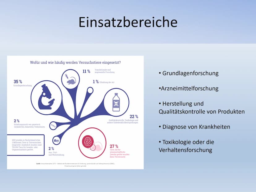 Vortrag von Ayleen Schild
Tierversuche
4X0
TIERVERSUCHE ●
Inhaltsverzeichnis
●
1. Die Definition und Fakten
2. Eingesetzte Tierarten
• 3. Ei