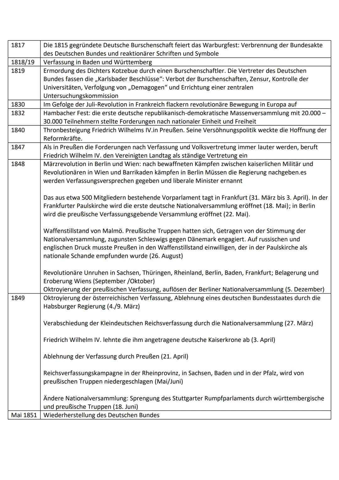 1817
1818/19
1819
1830
1832
1840
1847
1848
1849
Mai 1851
Die 1815 gegründete Deutsche Burschenschaft feiert das Warburgfest: Verbrennung der