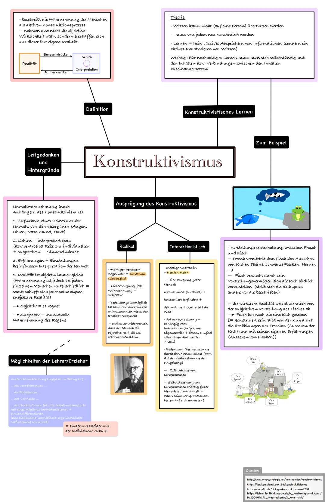 beschreibt die wahrnehmung der Menschen
als aktíven Konstruktionsprozess
= nehmen also nicht die objektive
wirklichkeit wahr, sondern erscha