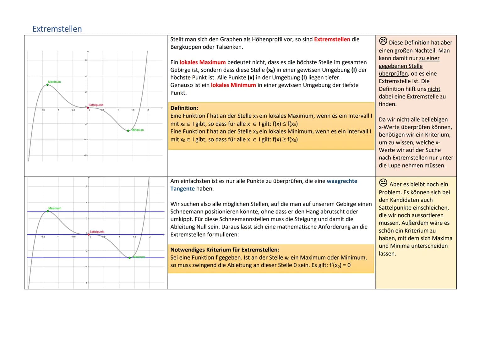 Extremstellen
-1.5
-1.5
Maximum
Maximum
-0.5
-0.5
2
Sattelpunkt
Sattelpunkt
1.5
Minimum
Stellt man sich den Graphen als Höhenprofil vor, so 