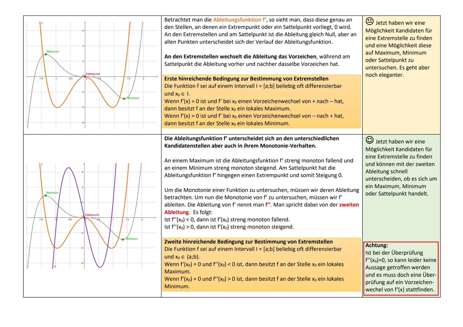 Extremstellen
-1.5
-1.5
Maximum
Maximum
-0.5
-0.5
2
Sattelpunkt
Sattelpunkt
1.5
Minimum
Stellt man sich den Graphen als Höhenprofil vor, so 