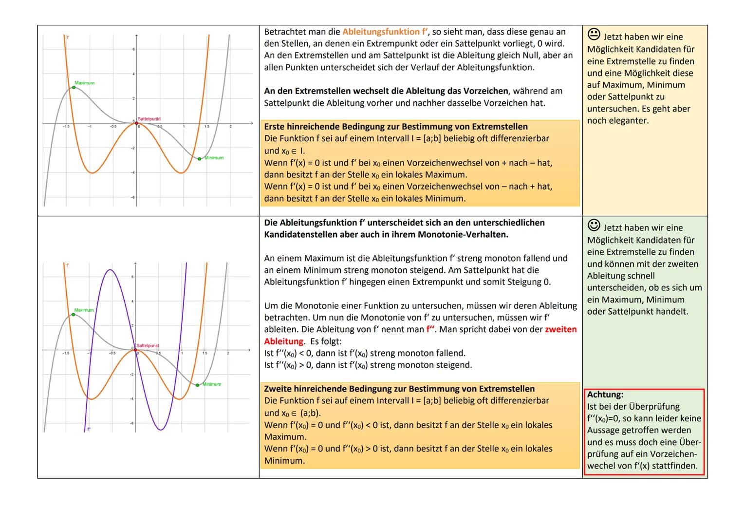 Extremstellen
-1.5
-1.5
Maximum
Maximum
-0.5
-0.5
2
Sattelpunkt
Sattelpunkt
1.5
Minimum
Stellt man sich den Graphen als Höhenprofil vor, so 