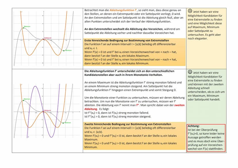 Extremstellen
-1.5
-1.5
Maximum
Maximum
-0.5
-0.5
2
Sattelpunkt
Sattelpunkt
1.5
Minimum
Stellt man sich den Graphen als Höhenprofil vor, so 