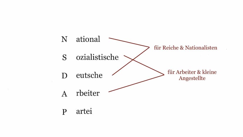 Wähler der NSDAP
Q2 Geschichte Inhaltsverzeichnis
+ Generelle Informationen zu der NSDAP
* Geschichtliche Einordnung (Umstände, Probleme, Ei