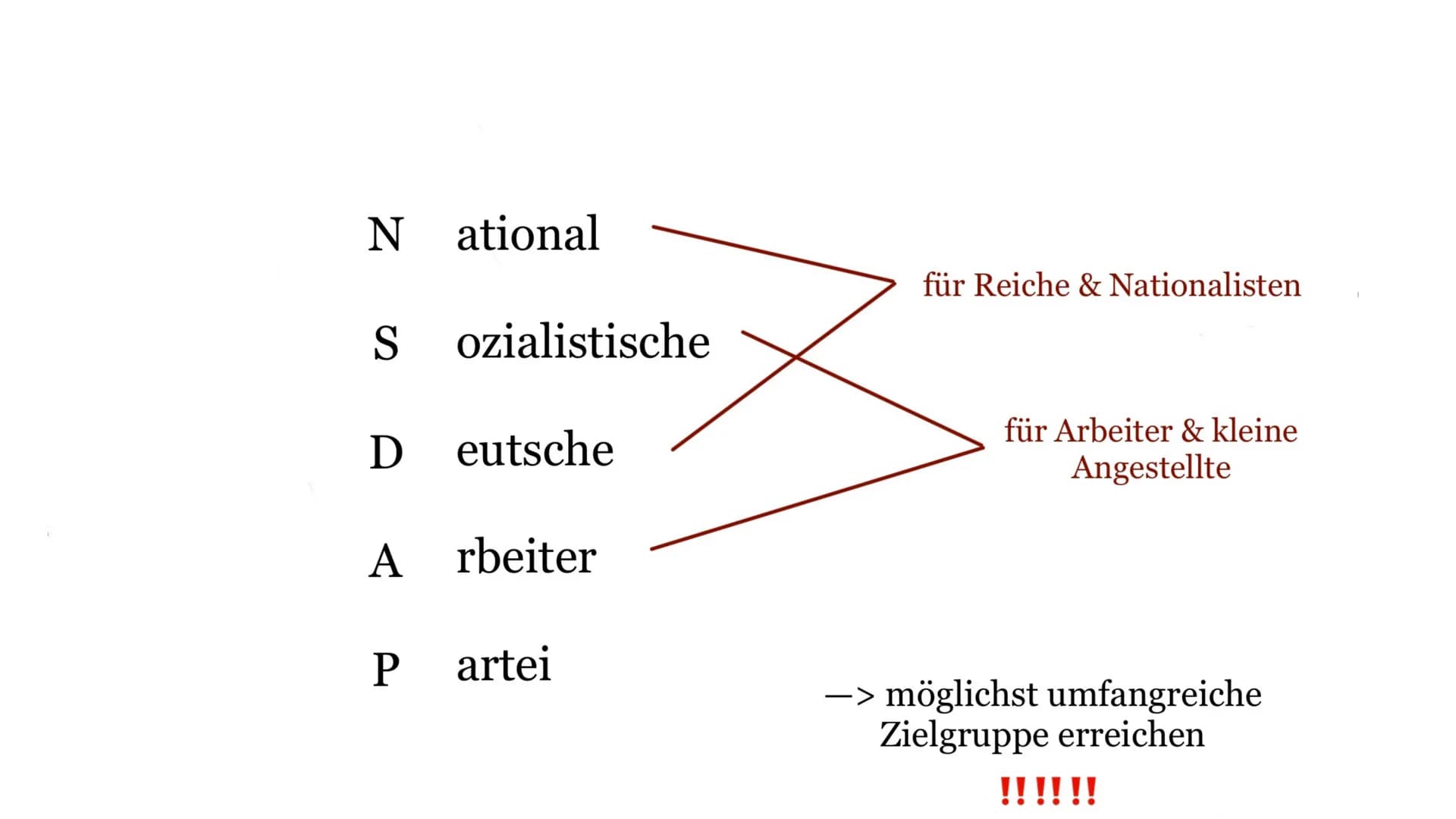 Wähler der NSDAP
Q2 Geschichte Inhaltsverzeichnis
+ Generelle Informationen zu der NSDAP
* Geschichtliche Einordnung (Umstände, Probleme, Ei
