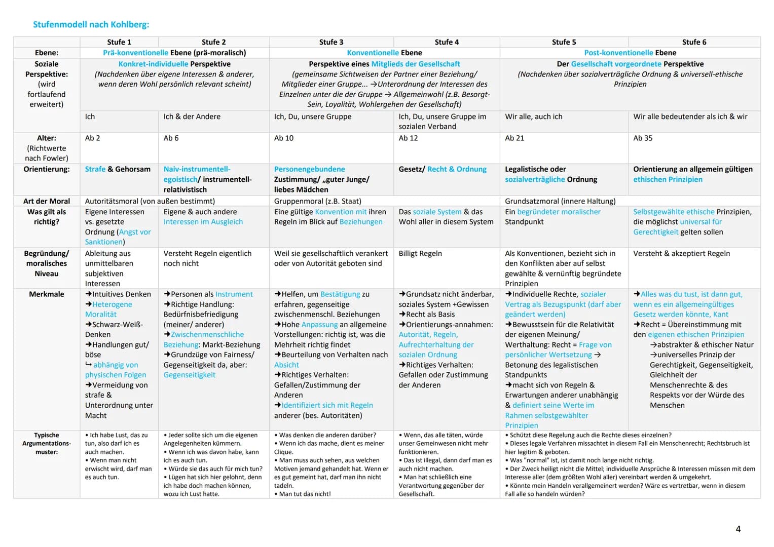 PÄDAGOGIK ABITUR 2020
Themen
1 Entwicklung, Sozialisation & Erziehung.
1.1 Interdependenz von Entwicklung, Sozialisation & Erziehung.
1.2 La