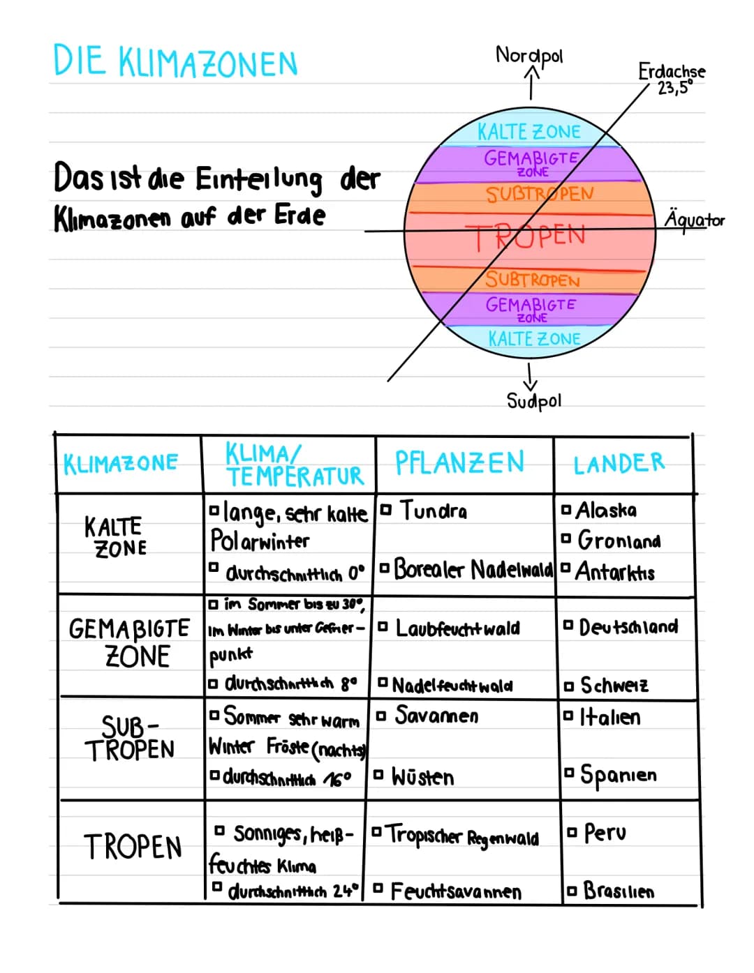 DIE KLIMAZONEN
Das ist die Einteilung der
Klimazonen auf der Erde
KLIMAZONE
KALTE
ZONE
GEMABIGTE
ZONE
SUB-
TROPEN
TROPEN
KLIMAERATUR
olange,