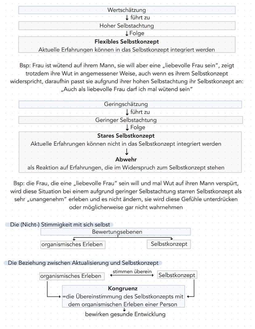 Zusammenfassung KA Nr.4
- zählt zur humanistischen Psychologie
- wendet sich gegen die Psychoanalyse & Behaviorismus
Die personenzentrierte 