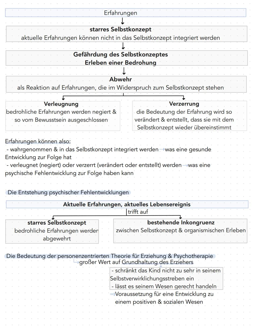 Zusammenfassung KA Nr.4
- zählt zur humanistischen Psychologie
- wendet sich gegen die Psychoanalyse & Behaviorismus
Die personenzentrierte 