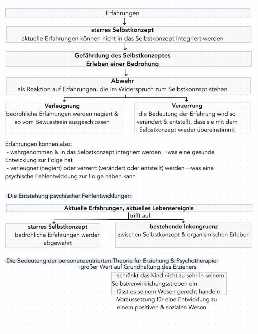 Zusammenfassung KA Nr.4
- zählt zur humanistischen Psychologie
- wendet sich gegen die Psychoanalyse & Behaviorismus
Die personenzentrierte 