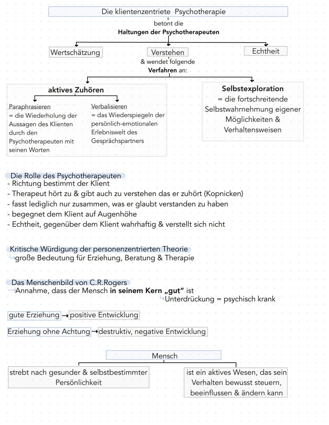Zusammenfassung KA Nr.4
- zählt zur humanistischen Psychologie
- wendet sich gegen die Psychoanalyse & Behaviorismus
Die personenzentrierte 