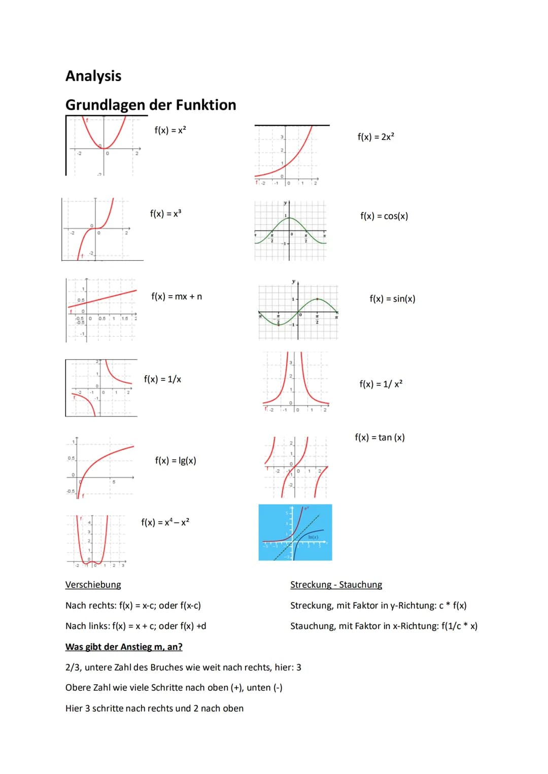 0.5
Analysis
Grundlagen der Funktion
f(x) = x²
0.5
0
1 0
0.5 0 0.5
-0.5
1
1.5
f(x) = x³
f(x) = mx + n
$
f(x) = 2x²
f(x) = cos(x)
f(x)=sin(x)