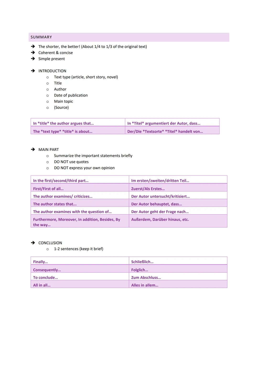 SUMMARY
→ The shorter, the better! (About 1/4 to 1/3 of the original text)
➜ Coherent & concise
➜Simple present
➜ INTRODUCTION
O
O
O
O
O
O
I