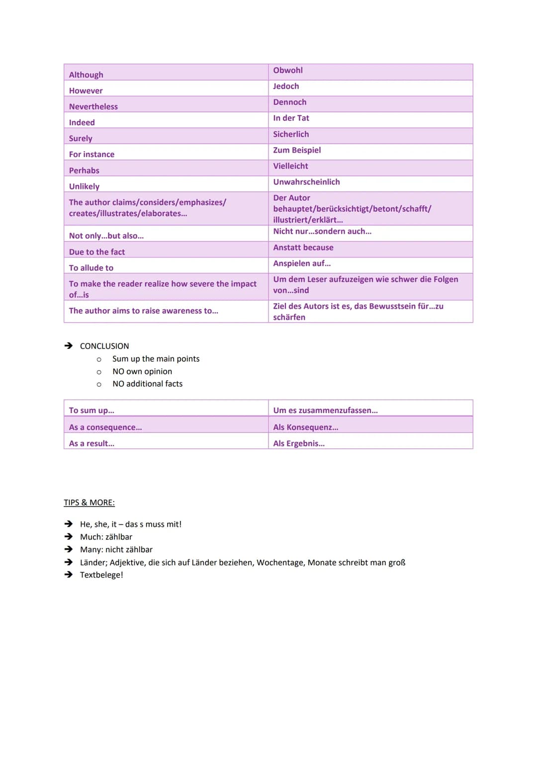SUMMARY
→ The shorter, the better! (About 1/4 to 1/3 of the original text)
➜ Coherent & concise
➜Simple present
➜ INTRODUCTION
O
O
O
O
O
O
I