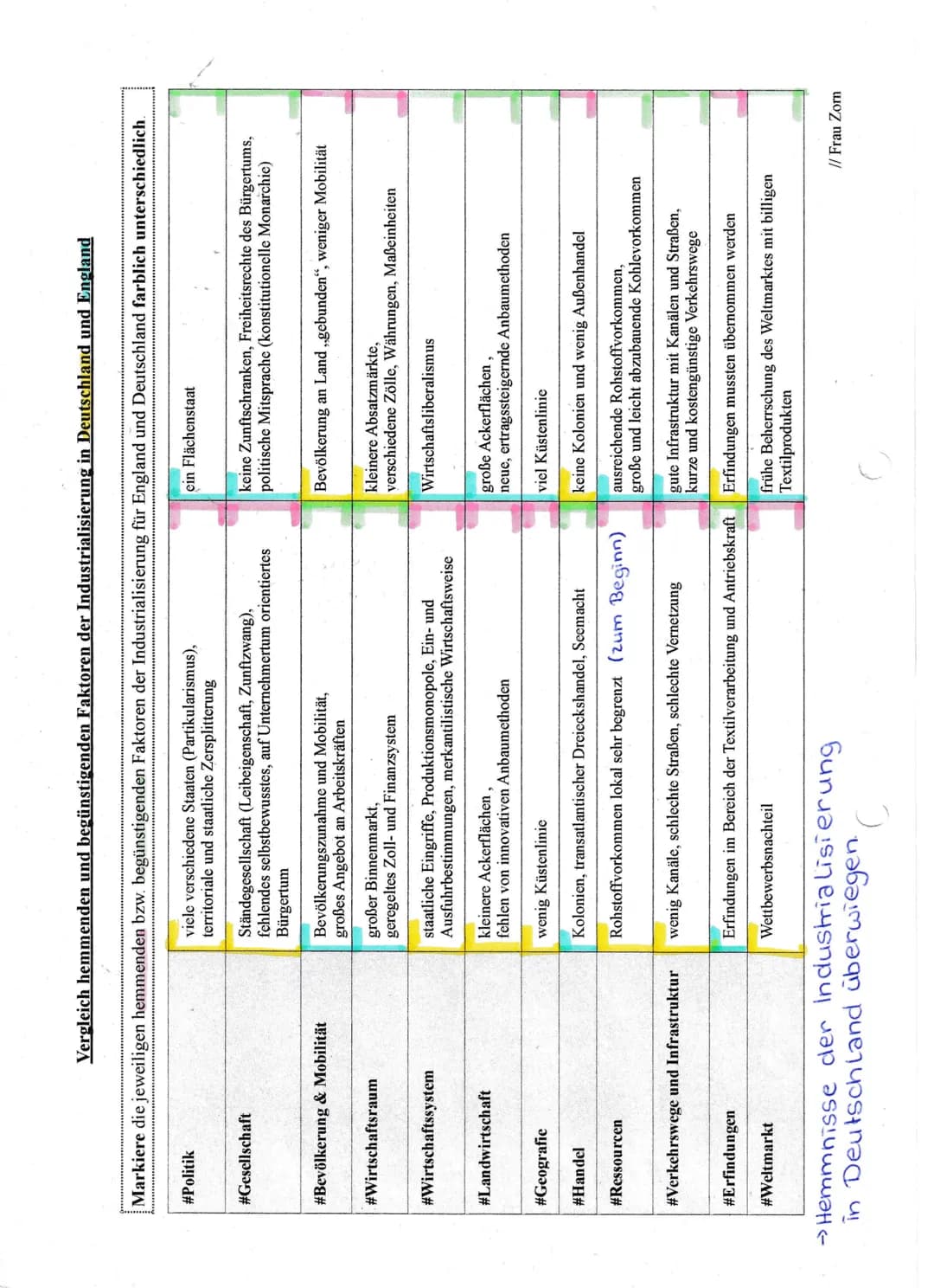 Markiere die jeweiligen hemmenden bzw. begünstigenden Faktoren der Industrialisierung für England und Deutschland farblich unterschiedlich.
