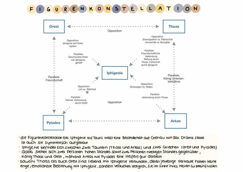 Iphigenie auf Tauris A LLGEMEIN
Titel: Iphigenie auf Tauris
Autor: Johann Wolfgang von Goethe
Textsorte: Drama
Erscheinungsjahr: 1787
- wurd