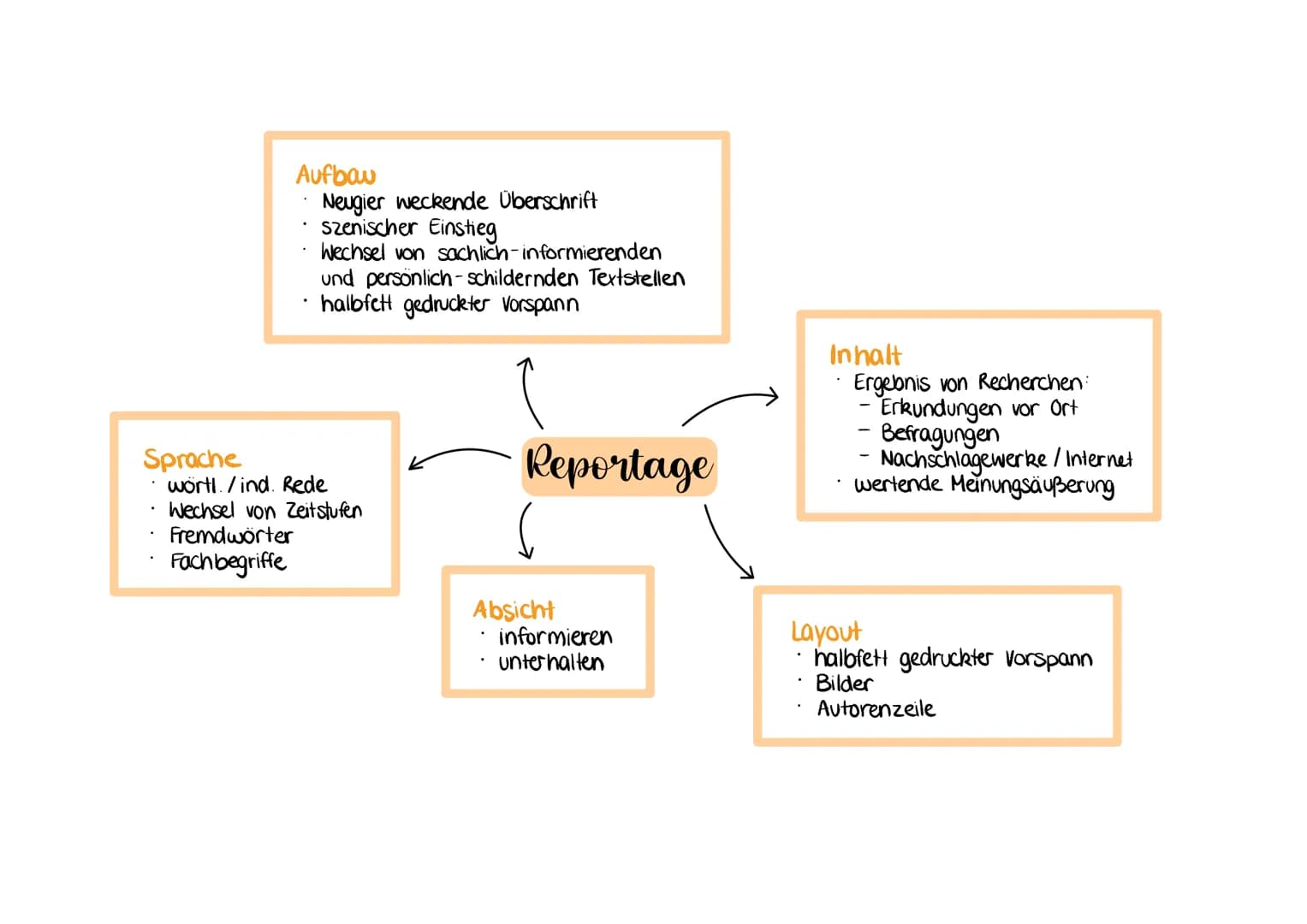 Aufbau
kurze, prägnante Überschrift
strenger, dreiteiliger Aufbau:
- Informationen werden genannt
Eigene Meinung des Autors
Absicht
Folgerun