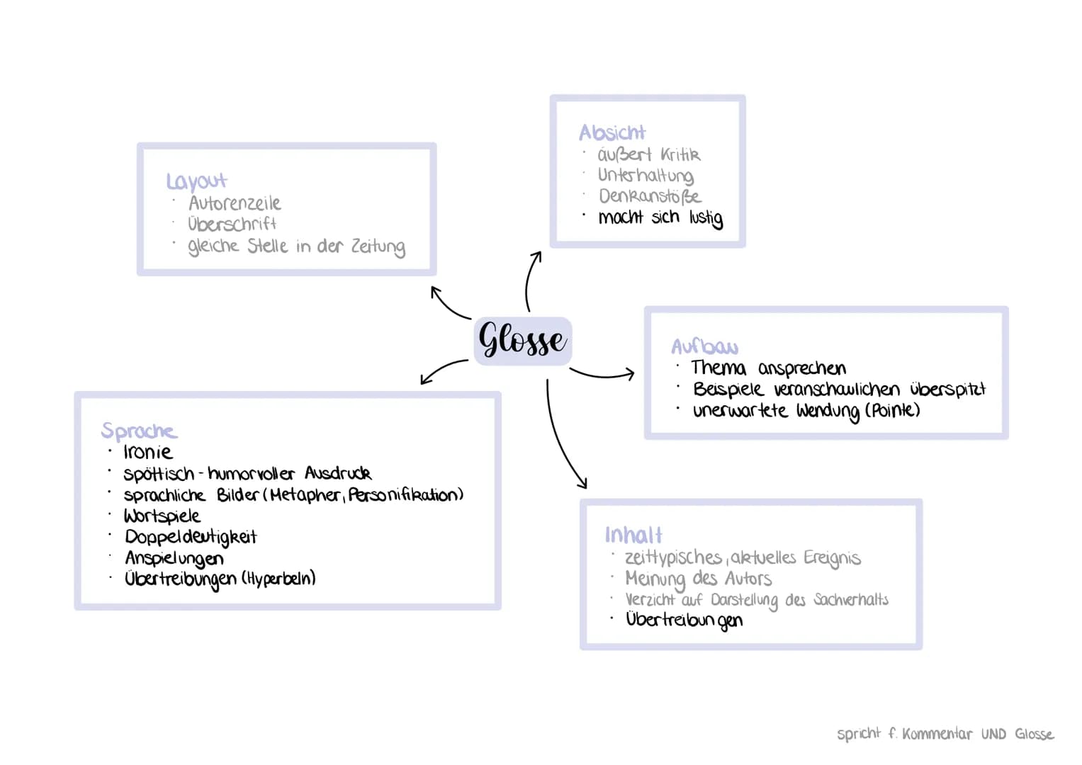 Aufbau
kurze, prägnante Überschrift
strenger, dreiteiliger Aufbau:
- Informationen werden genannt
Eigene Meinung des Autors
Absicht
Folgerun