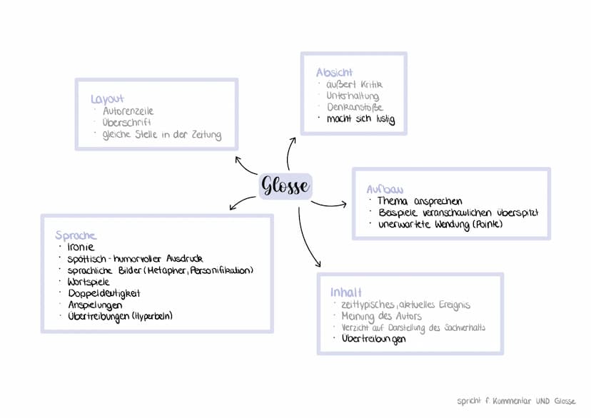 Aufbau
kurze, prägnante Überschrift
strenger, dreiteiliger Aufbau:
- Informationen werden genannt
Eigene Meinung des Autors
Absicht
Folgerun