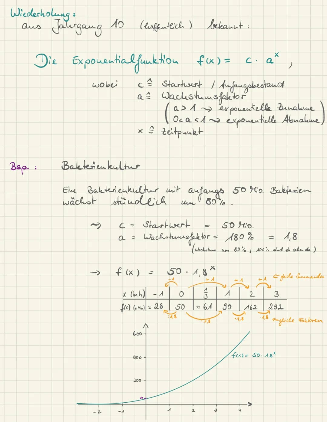 Wiederholung:
aus Jahrgang 10
Bsp.
Die Exponential funktion f(x) =
wobei
:
Bakterienkultur
↑
(hoffentlich) bekannt:
-2
Eine Bakterienkultur 