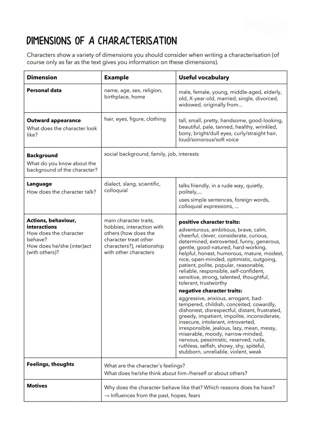 DIMENSIONS OF A CHARACTERISATION
Characters show a variety of dimensions you should consider when writing a characterisation (of
course only