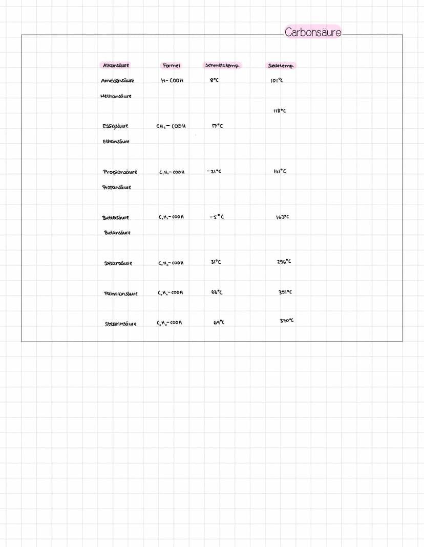 IUPAC Nomenklatur-
Methan
Ethan
Propan
Butan
Pentan
Hexan
Heptan
Octan
Nonan
Decan
H
2
3
6
9
Primärer Alkohol:
H H A
10
Bulan-1-ol
S-CIOH
• 