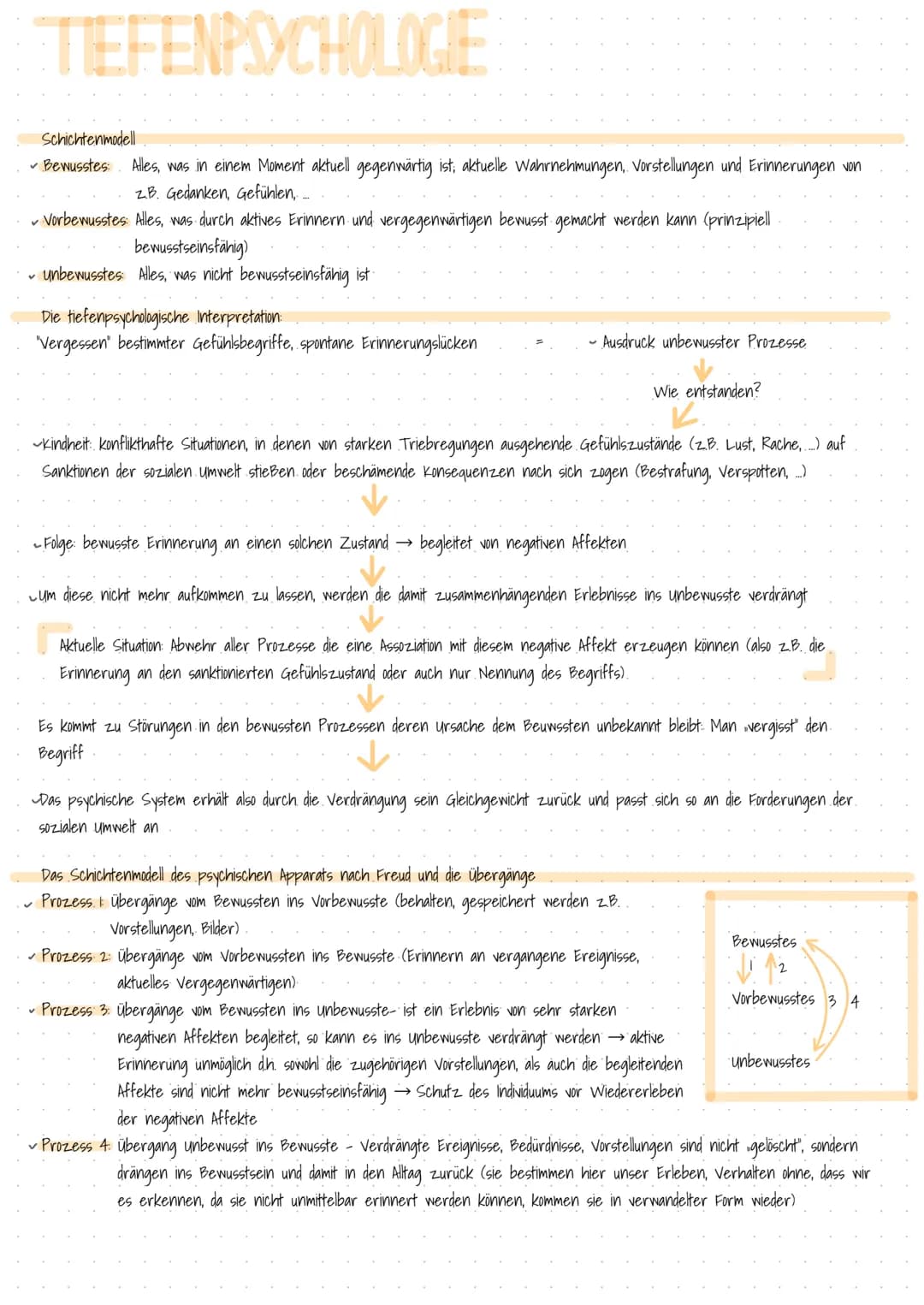 TIEFENPSYCHOLOGIE
Schichtenmodell
✓ Bewusstes: Alles, was in einem Moment aktuell gegenwärtig ist; aktuelle Wahrnehmungen, Vorstellungen und