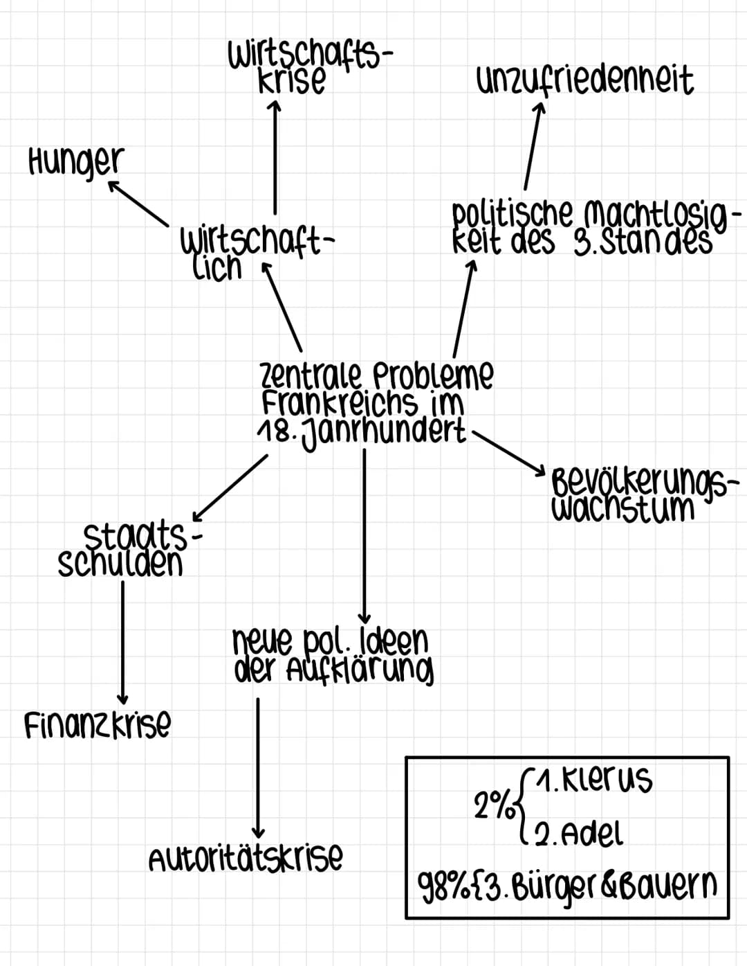 Hunger
staats-
Wirtschaft-
Cich
schulden
Finanzkrise
Wirtschafts-
krise
neue pol. Ideen
der Aufklärung
Unzufriedenneit
zentrale Probleme
Fra