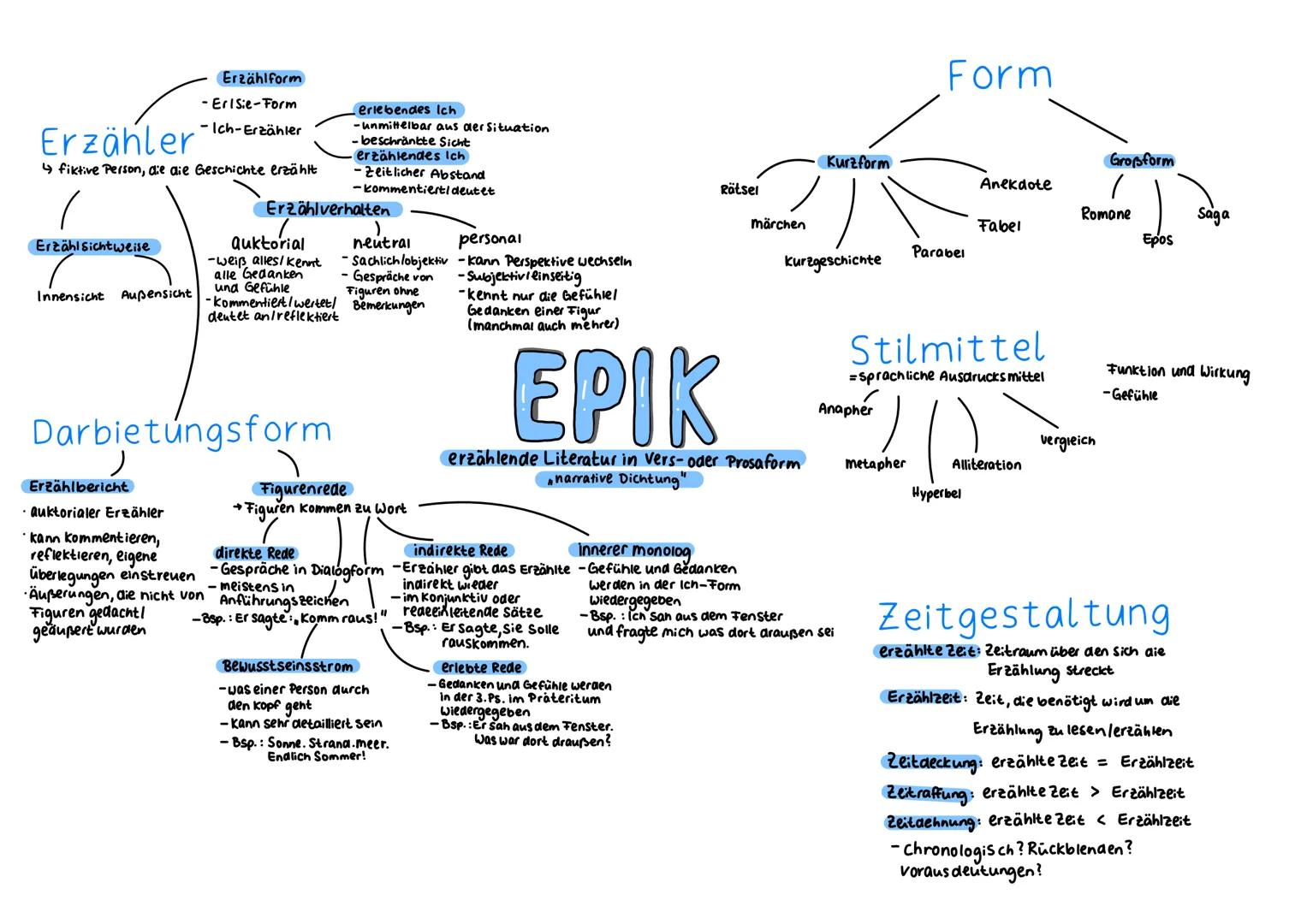 Erzähler
↳ fiktive Person, die die Geschichte erzählt
Erzähl Sichtweise
Erzählform
- Eri Sie-Form
- Ich-Erzähler
Innensicht Außensicht
aukto