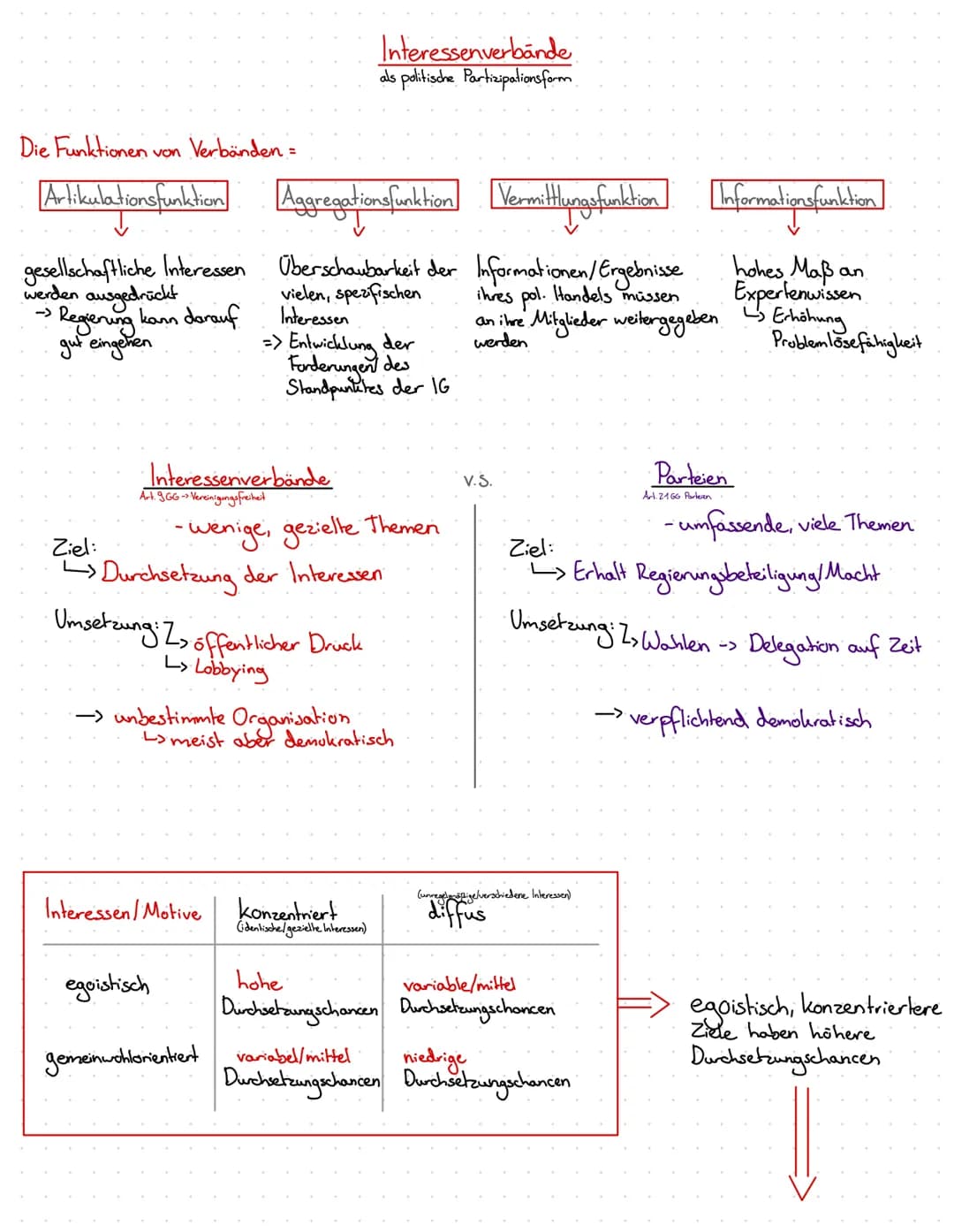 Lernzettel Politik-Wirtschaft 12.1
Politische Partizipation zwischen Anspruch und Wirklichkeit
relevante Partizipationsformen:
(Artikulation