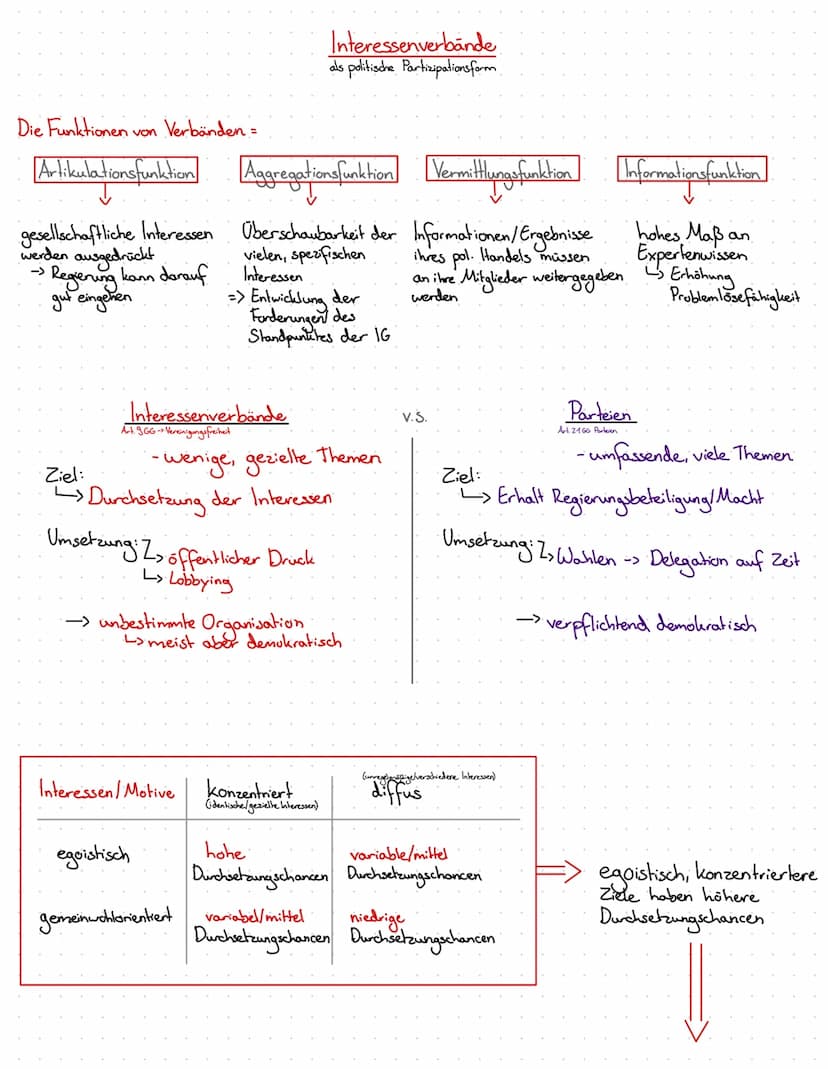 Lernzettel Politik-Wirtschaft 12.1
Politische Partizipation zwischen Anspruch und Wirklichkeit
relevante Partizipationsformen:
(Artikulation