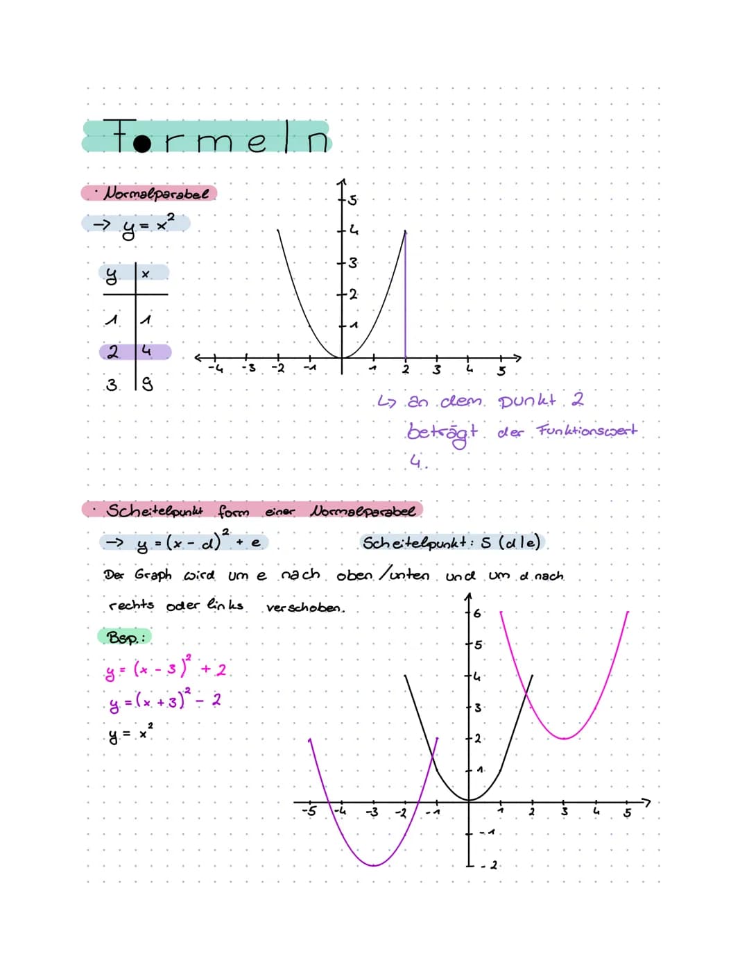 Formel
•Normalparabel
→> y=x²
y.
1
r
3.
x
4
g
wr
rschoben.
4
·L7 an den punkt 2
Im
beträgt
4.
Scheitelpunkt form einer Normalparabel.
y = (x