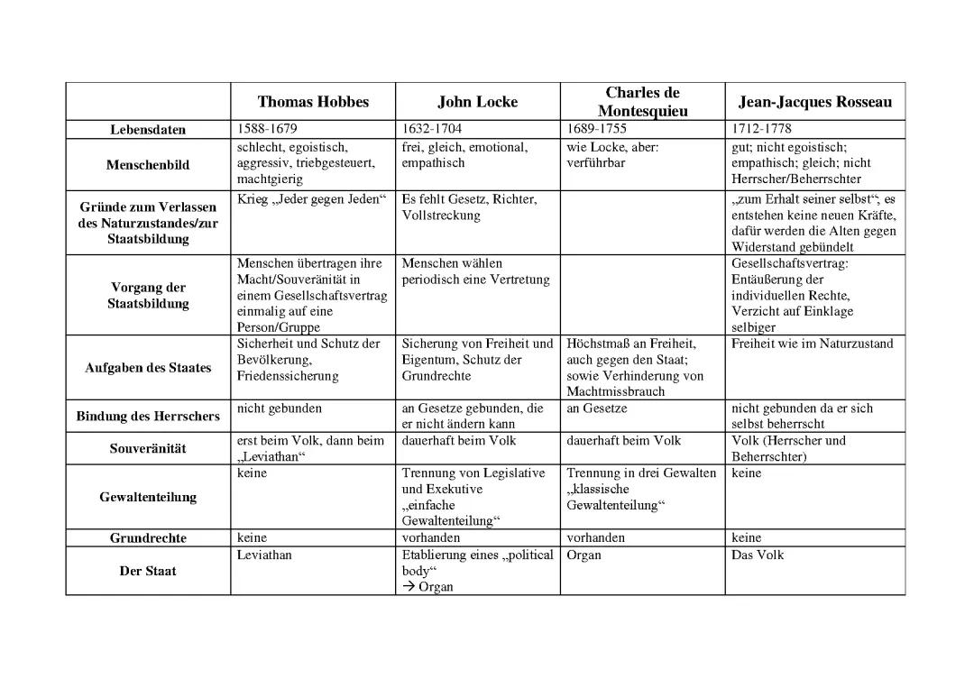 Staatstheorien Vergleich: Hobbes, Locke & Rousseau