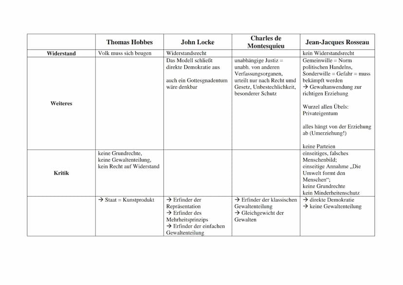 Lebensdaten
Menschenbild
Gründe zum Verlassen
des Naturzustandes/zur
Staatsbildung
Vorgang der
Staatsbildung
Aufgaben des Staates
Bindung de