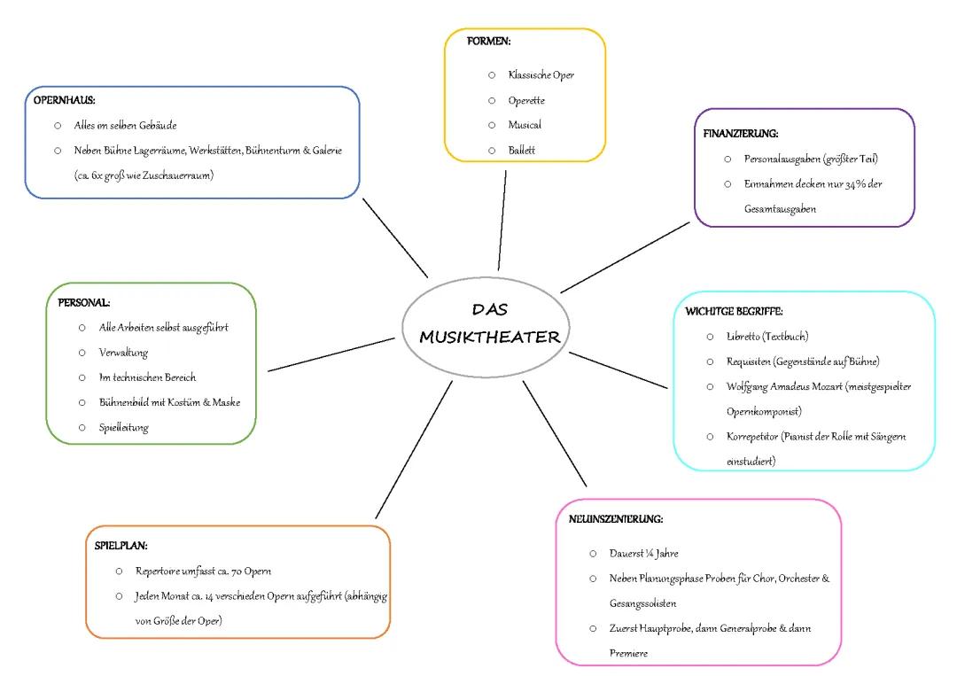 Das Musiktheater: Was wird da aufgeführt? - Einfache Erklärungen und Die 10 besten Operetten