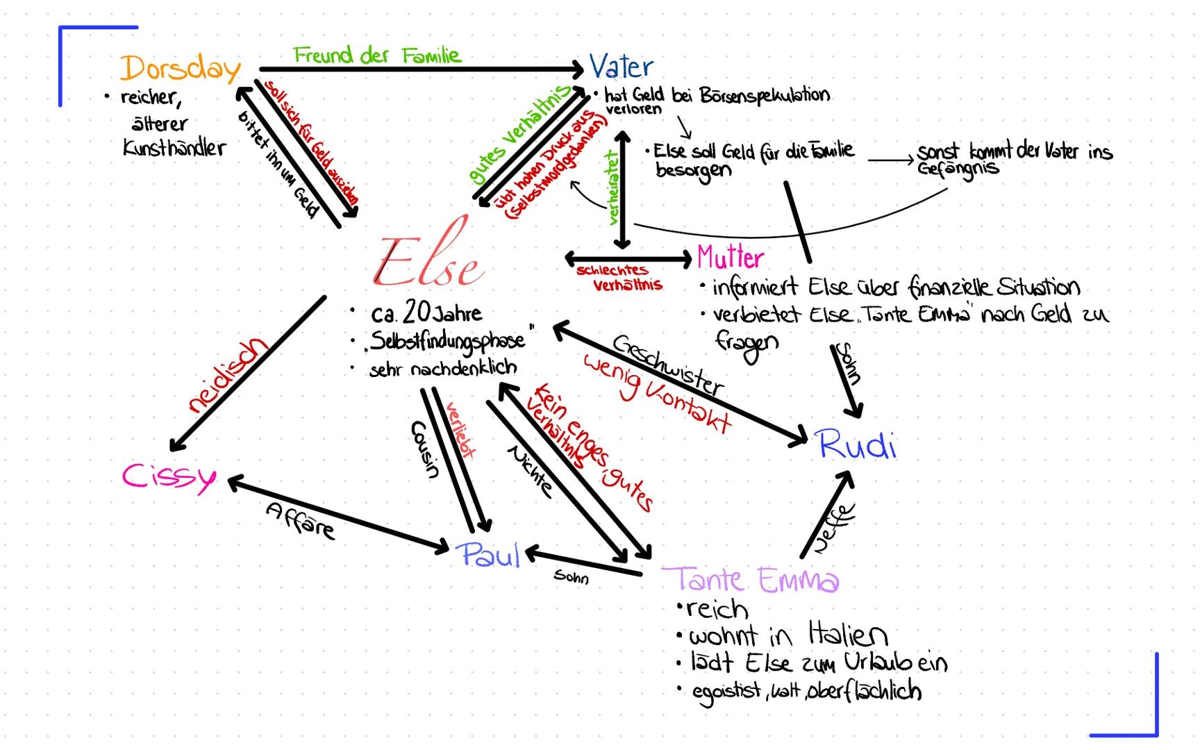Dorsday
*   reicher,
älterer
Kunsthändler

Freund der Familie

soll sich für Geld auszielen,
bittet ihn um Geld

gutes Verhältnis Vater
übt 