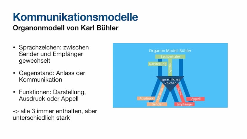 Kommunikation
Abi 23 NRW - Deutsch LK ●
●
Kommunikationsmodelle ✔
-> Bühler ✓
-> Watzlawick ✔
-> Schulz von Thun ✔
Kommunikationsanalyse ✔ K