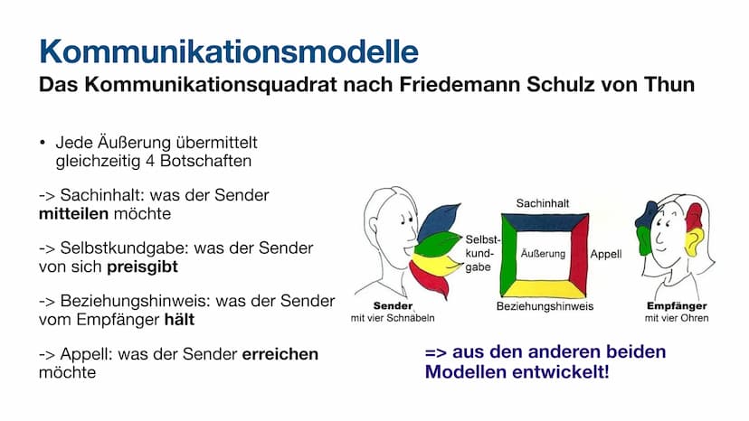 Kommunikation
Abi 23 NRW - Deutsch LK ●
●
Kommunikationsmodelle ✔
-> Bühler ✓
-> Watzlawick ✔
-> Schulz von Thun ✔
Kommunikationsanalyse ✔ K