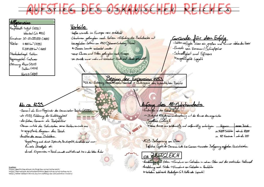 Das Osmanische Reich: Geschichte, Karten und Länder