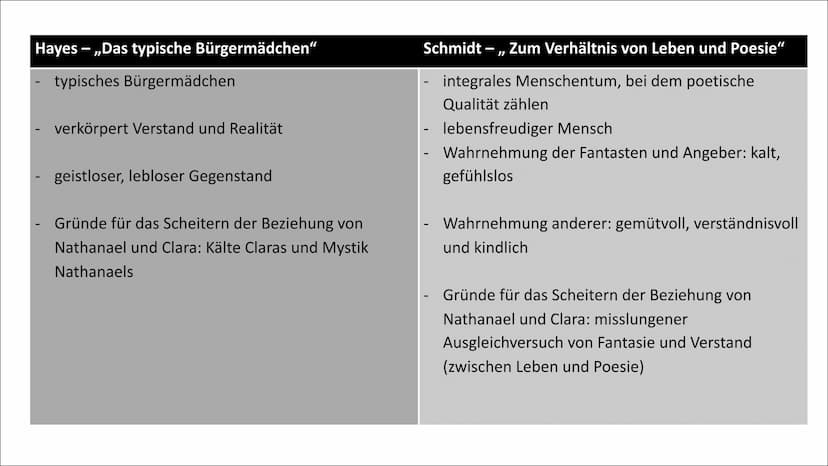 Nathanael und Clara
Zwischen Romantik und Aufklärung Inhalt
1 Nathanael:
• Lebenskurve
●
Das Identitätskonzept am Beispiel Nathanael
2 Clara