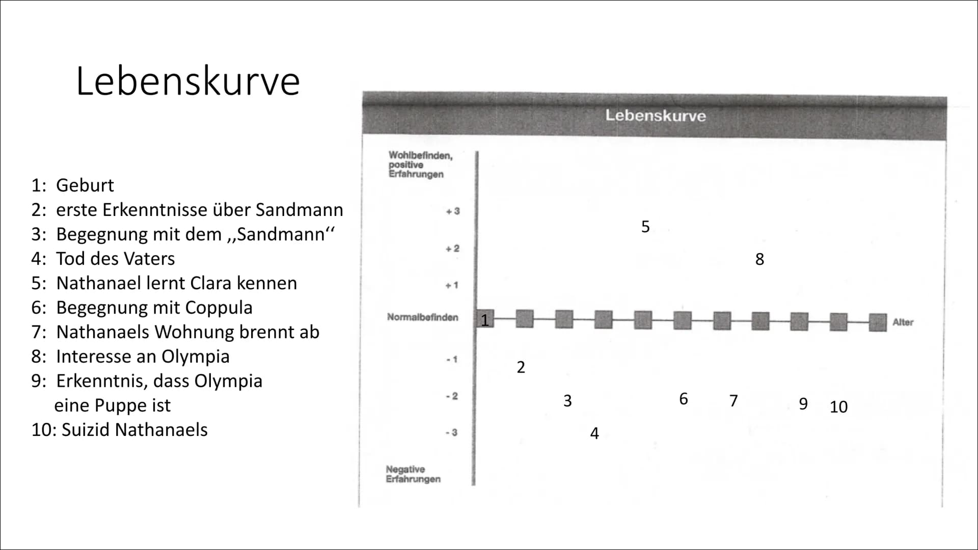 Nathanael und Clara
Zwischen Romantik und Aufklärung Inhalt
1 Nathanael:
• Lebenskurve
●
Das Identitätskonzept am Beispiel Nathanael
2 Clara