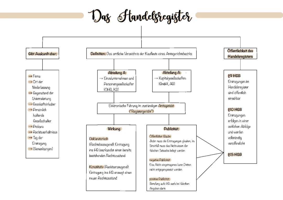 Das Handelsregister erklärt: Was Sie wissen müssen